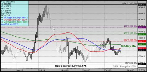 US Corn And Soybeans Weekly Review: Prices Rangebound