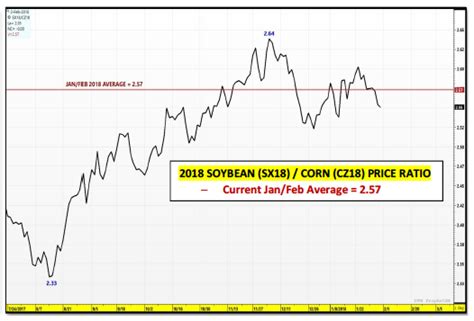 US Corn Weekly Market Outlook: Working Off Excess Supply ...