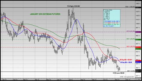 US Soybeans Weekly Review: January Futures Hit 6 Year Lows ...