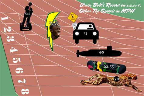 Usain Bolt’s World Record vs. Other Top Speeds in MPH
