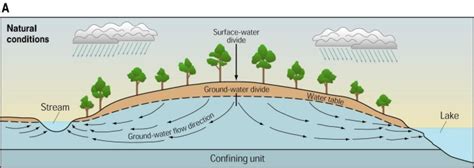 USGS Ground water in the Great Lakes Basin : the case of ...