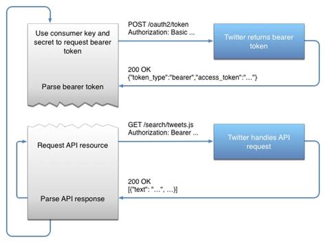 Using Powershell to access Twitter REST API
