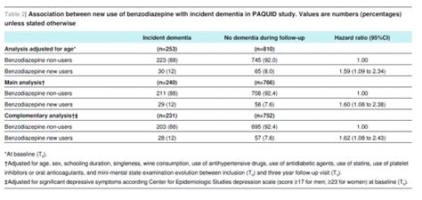 Uso de benzodiazepinas y riesgo de demencia: estudio ...