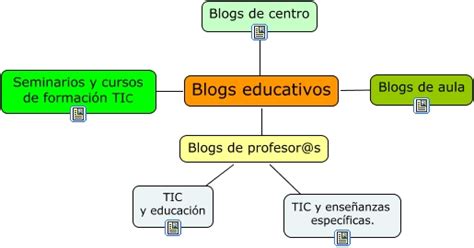 Usos educativos del blog   Curso TIC