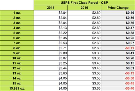 USPS 2016 Rate Changes: A Simple Guide | Shippo