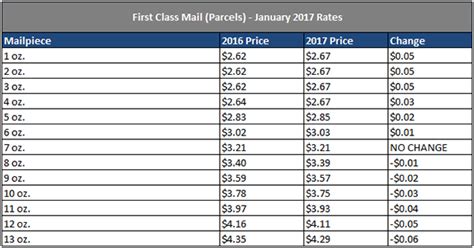 USPS Announces 2017 Postage Rate Increase for Mailing ...