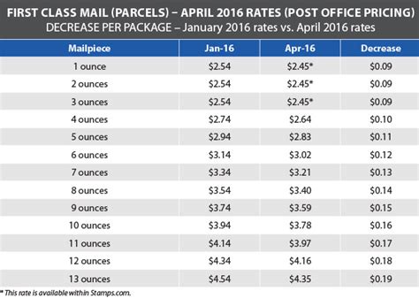 USPS Announces Postage Rate Decrease   Starts April 10 ...