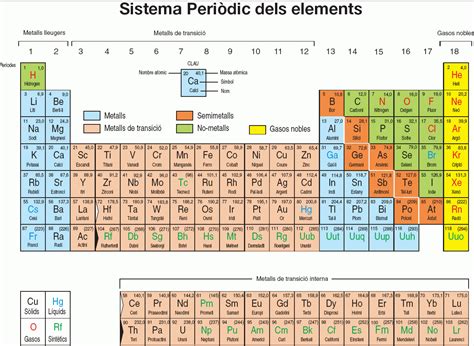 Valencian   Taula Periodica dels elements   Periodic Table ...