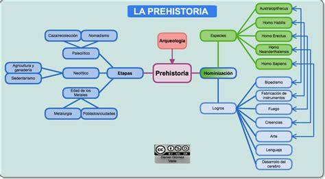 validacion sociales politec: division de la historia ...