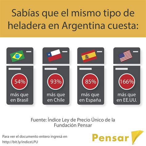 Valor mismos productos en Argentina que en otro países ...