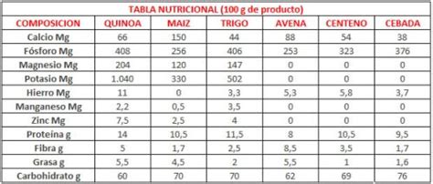 Valor Nutricional De La Quinua | BLSE