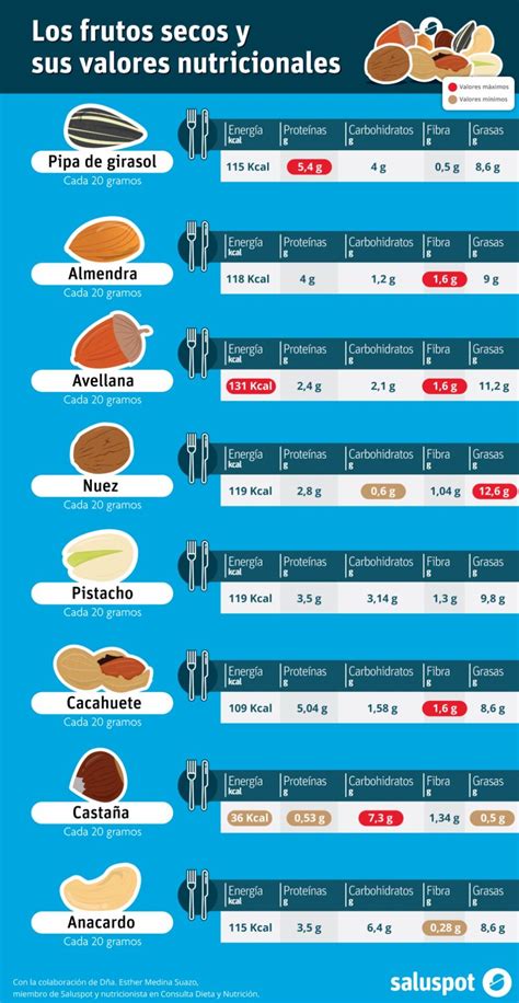 Valores nutricionales de los frutos secos  infografía ...