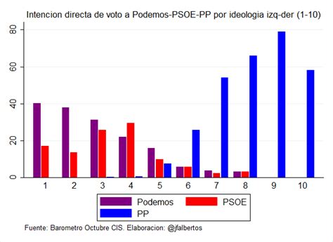 ¿Vamos hacia un nuevo bipartidismo PP Podemos? Una ...