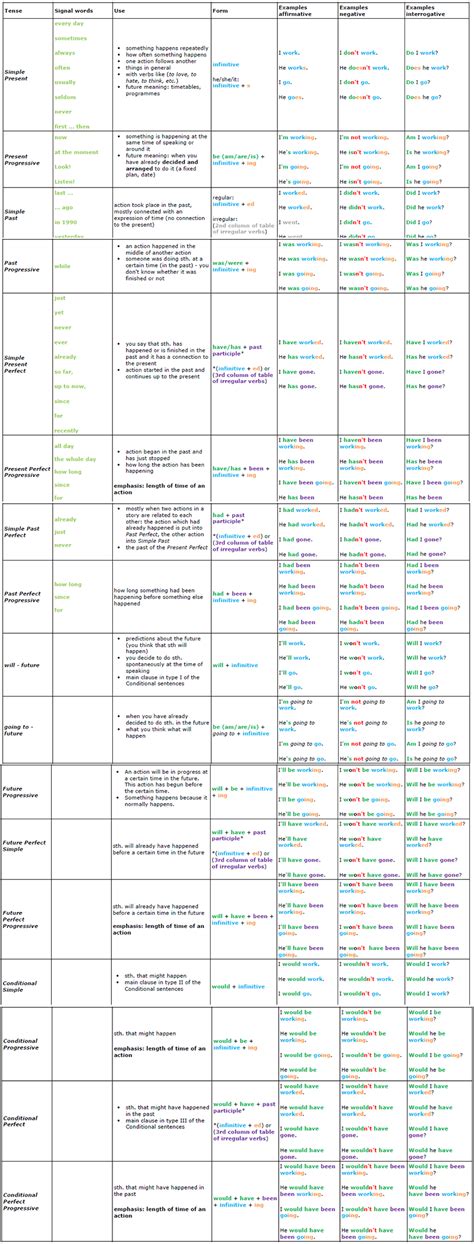 Verb tenses table with examples English grammar PDF