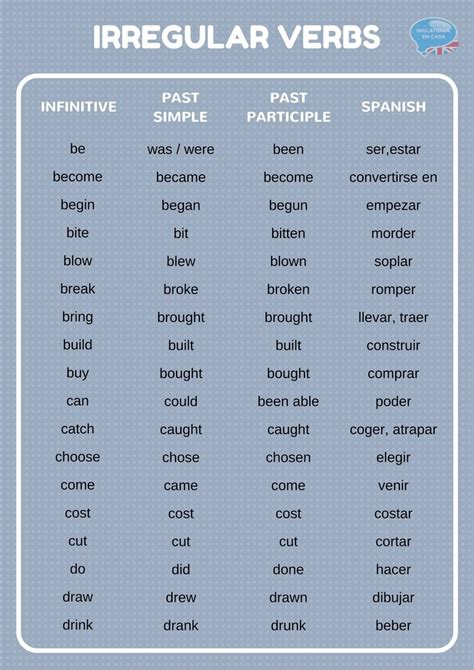 Verbos irregulares en inglés | Lista principales verbos en PDF