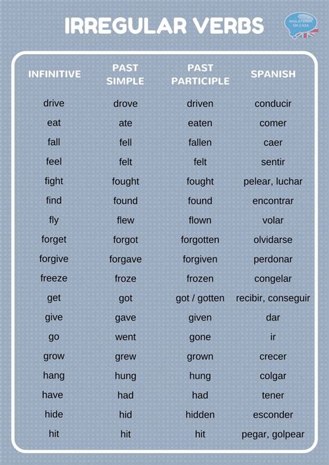 Verbos irregulares en inglés | Lista principales verbos en PDF