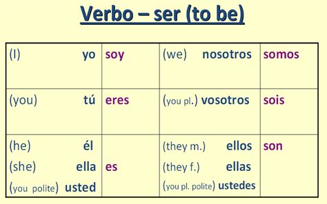 verbs | Year 7 Spanish