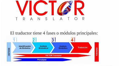 Victor   Traductor automático inglés   español | FunnyDog.TV
