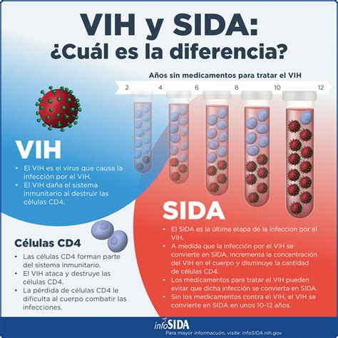 VIH y SIDA ¿Cuál es la diferencia? | infoSIDA