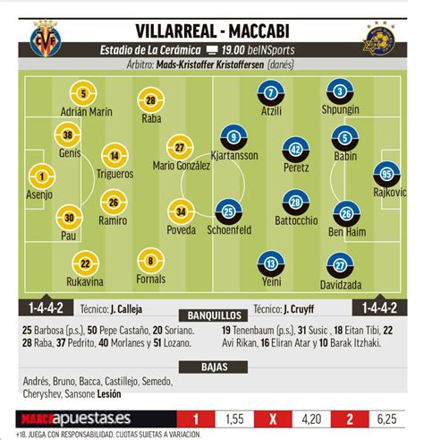 Villarreal: El Villarreal cierra la fase de grupos ...