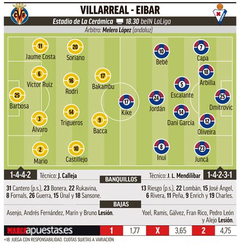 Villarreal: Villarreal vs Eibar: A vueltas con el gol ...