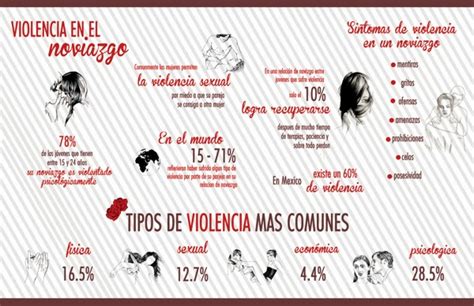 Violencia en el noviazgo: ¿Qué tipos de violencia hay en ...