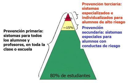 Violencia escolar II: estrategias de intervención y ...