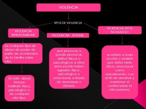 VIOLENCIA VIOELNCIA EN EL NOVIAZGO VIOLENCIA INTRAFAMILIAR ...