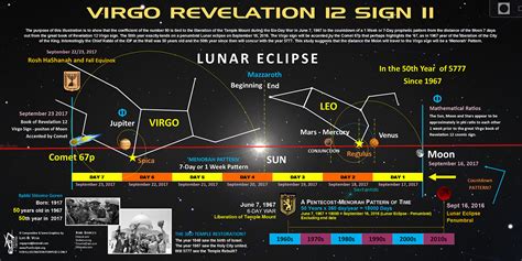 VIRGO REVELATION 12 SIGN Comet 67p Conjunction