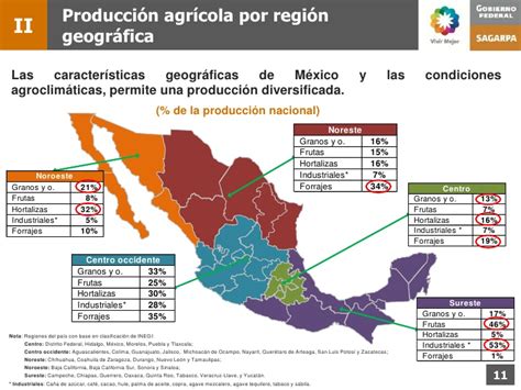 Vision de la agricultura en Mexico ante diferentes retos ...