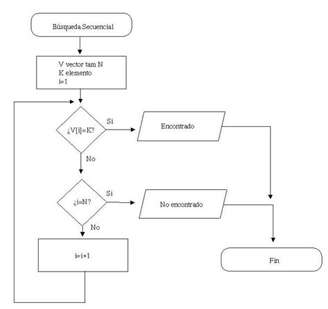 vita y morth ♪♫: Algoritmos y diagramas de flujo.