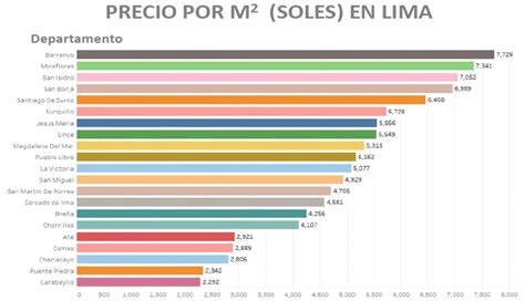 Viviendas: conoce el precio del m2 en Lima y provincias ...