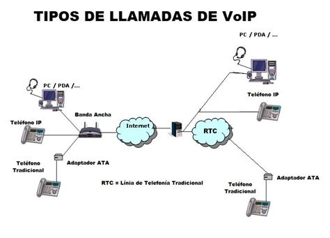 VoIP ¿Qué es? Funcionamiento y Tipos de LLamadas Telefonia ...