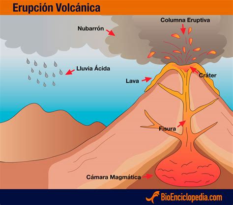 Volcanes   Información y Características