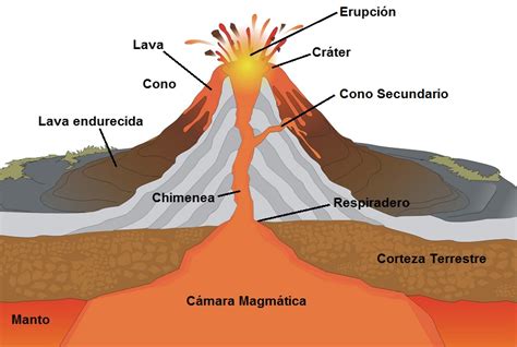 Volcanes: porqué existen, cómo se forman, partes y tipos
