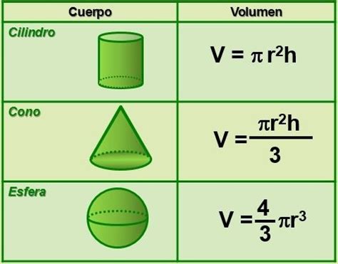 Volumen del cilindro, el cono y la esfera   Conclusión