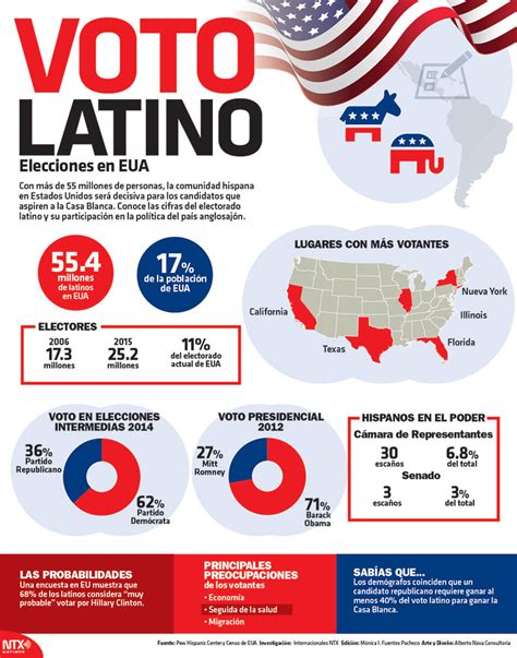 Voto latino en Estados Unidos | Poblanerías en línea