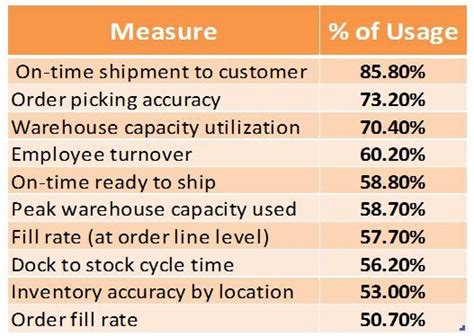 Warehouse Key performance Indicators | Supply Chain World