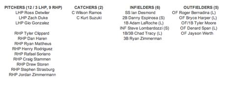Washington Nationals Finalize Opening Day 25 Man Roster ...