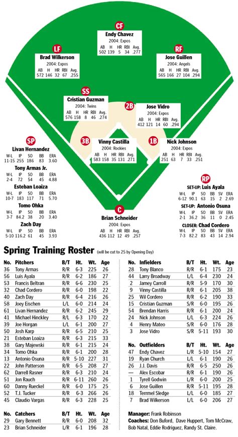 Washington Nationals Projected Starting Lineup and ...