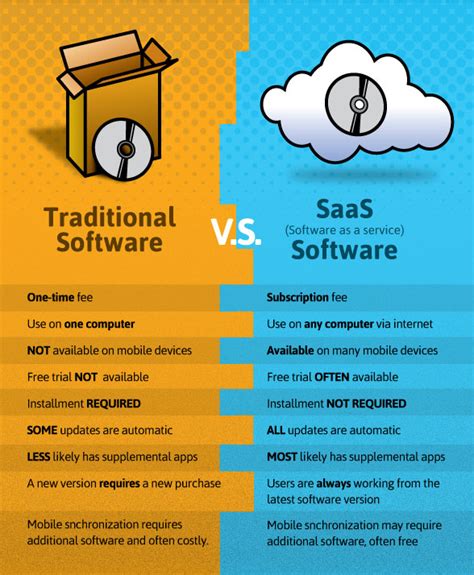 Wat is SaaS?  Software as a Service