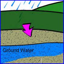 Water cycle   ThingLink