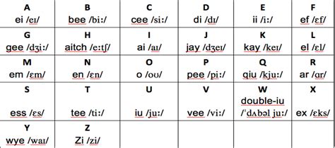 We Love English: Como pronunciar o alfabeto em Inglês