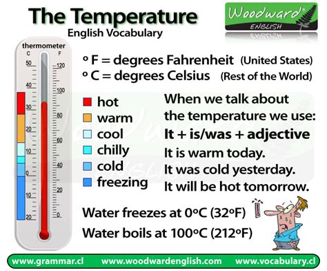 Weather, Temperature and Idioms | Woodward English