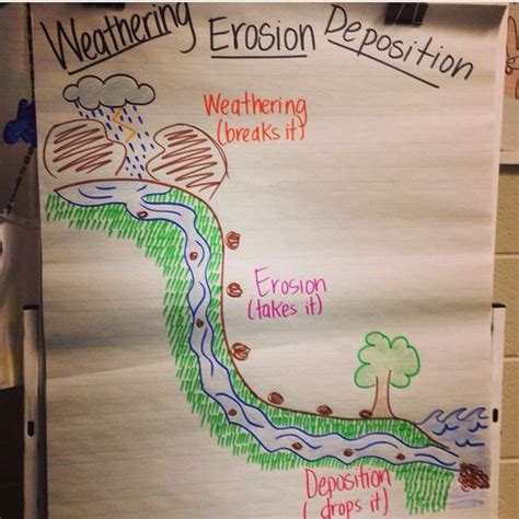 Weathering Erosion Deposition #anchor | Anchor Charts ...