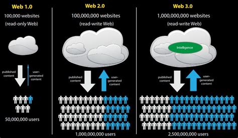 Web 1.0, 2.0, 3.0 nedir? Farkları nelerdir?   BİLİM ÇAĞI
