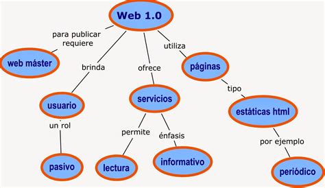 WEB 1.0 | EVOLUCION DE LA WEB 2014
