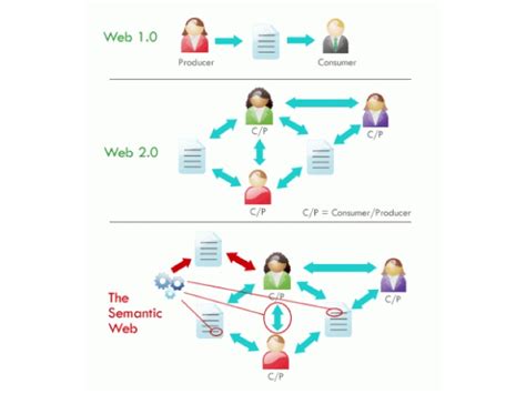 Web 1.0 vs Web 2.0 vs Web 3.0 vs Web 4.0 vs Web 5.0 – A ...