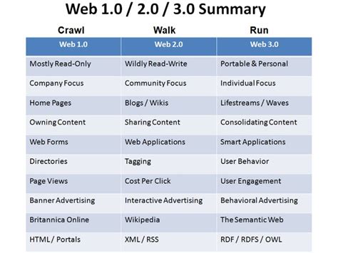 Web 1.0 vs Web 2.0 vs Web 3.0 vs Web 4.0 vs Web 5.0 – A ...