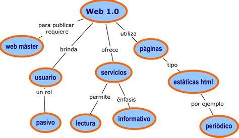 WEB 1.0, WEB 2.0, WEB 3.0.: CARACTERISTICAS DE WEB 1.0 ...